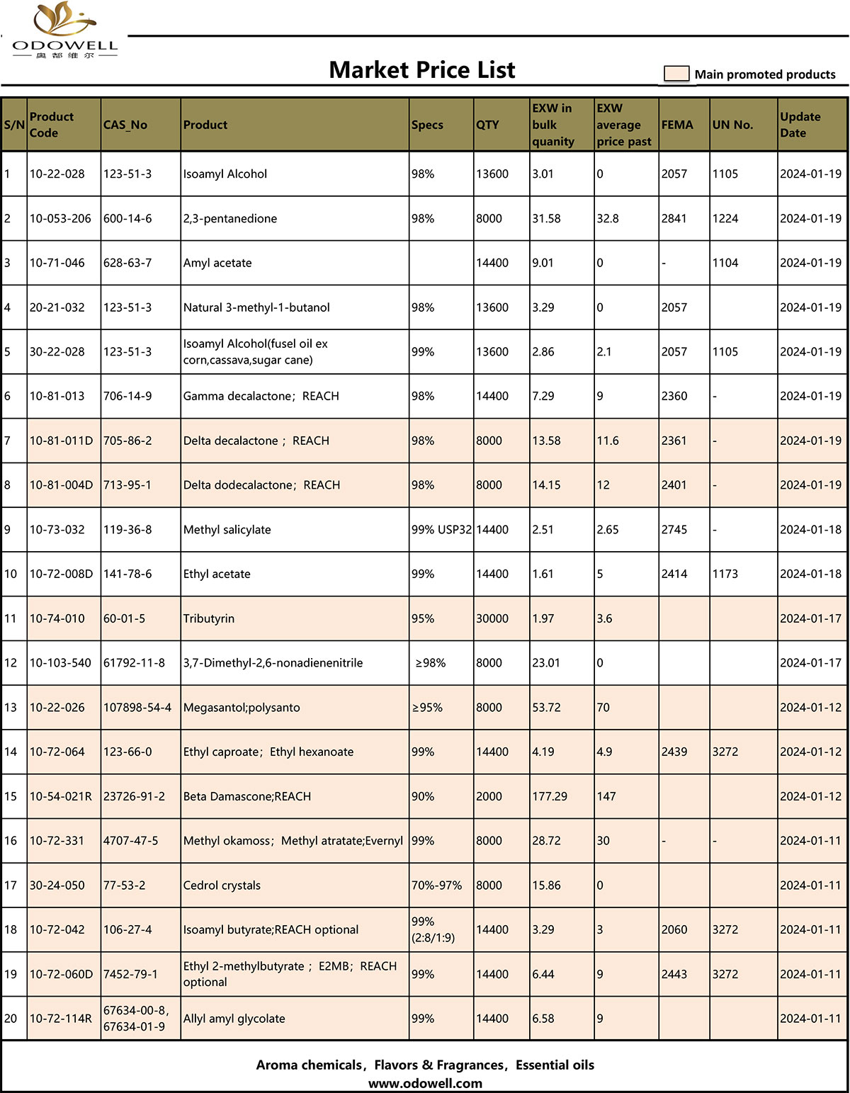 Odowell Market Prisliste 2024.1