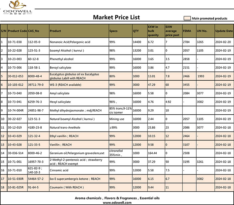 Odowell Market Prisliste 2024.2