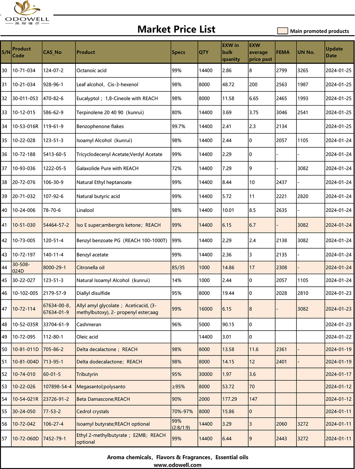 Odowell markedsprisliste - 2024.1.22-1.26 oppdatert