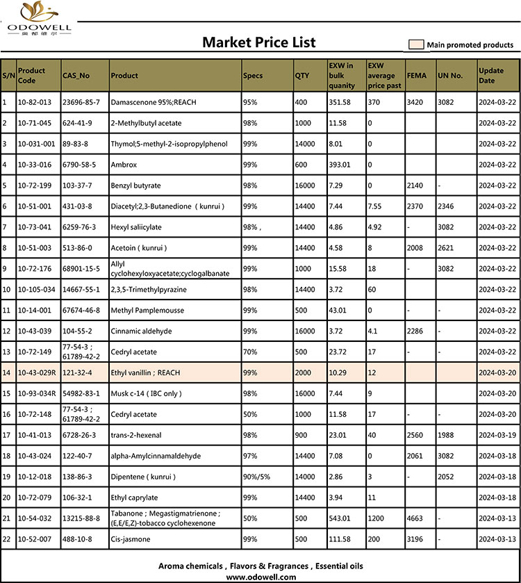 Odowell-markedsprisliste-2024.3.13-3.22 Oppdatert